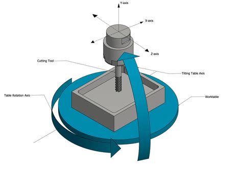 what is the most axis on a cnc machine|axis identification in cnc machine.